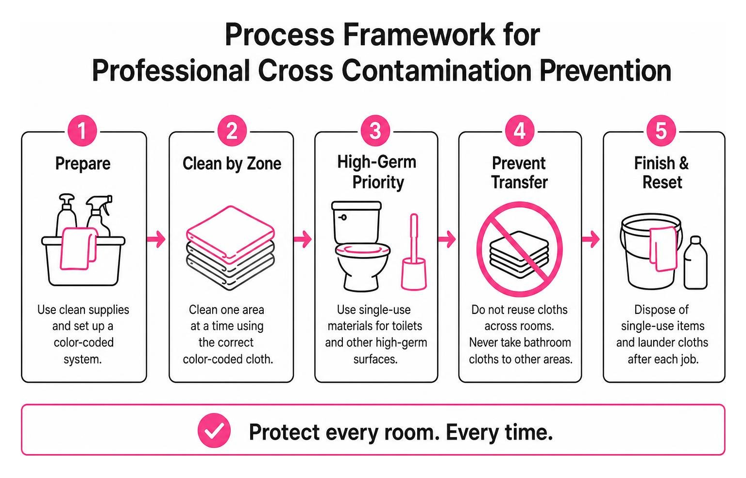 Process framework for professional cross contamination prevention Process framework for professional cross contamination prevention