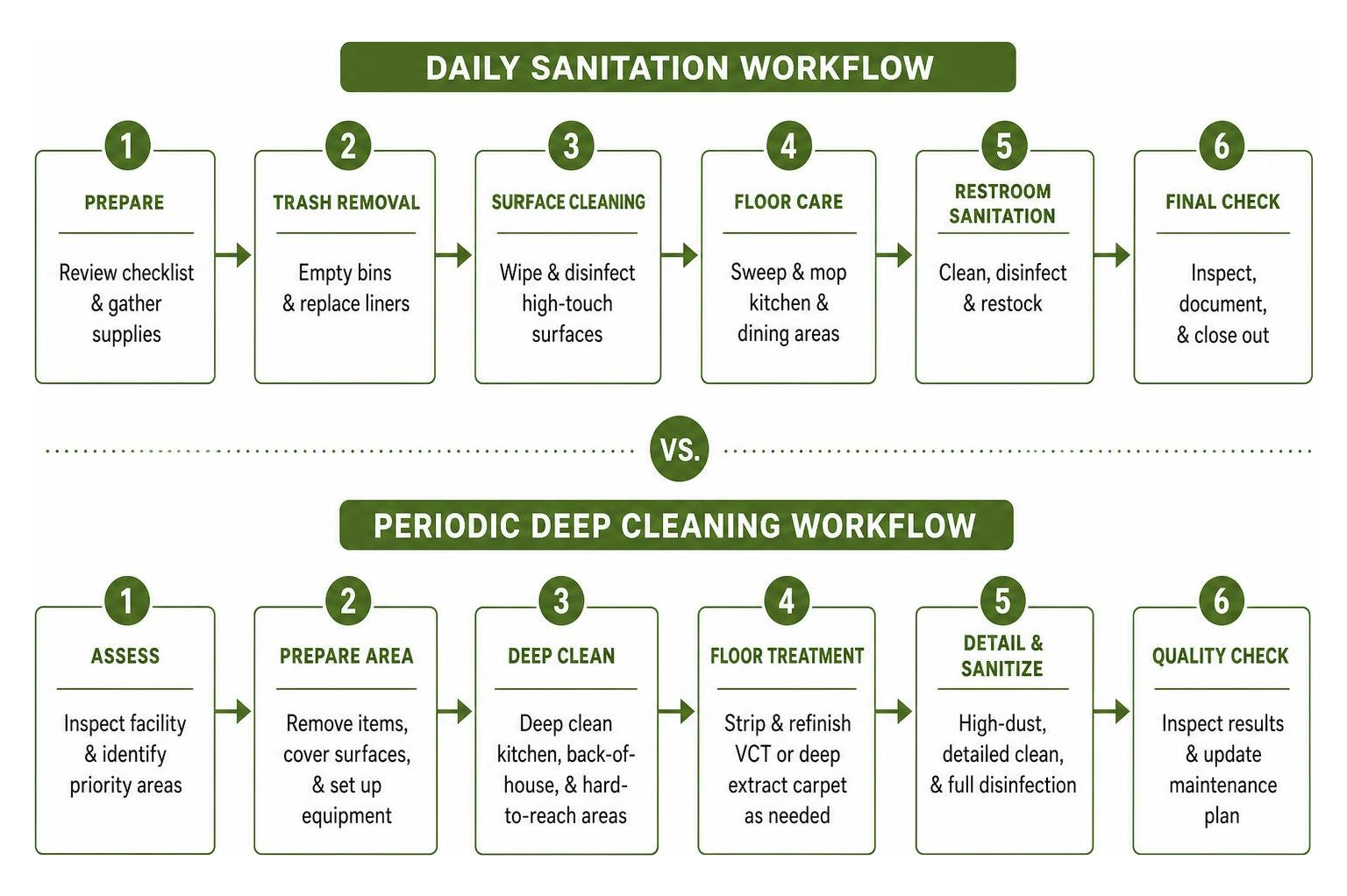 Workflow process for daily vs periodic commercial sanitation Workflow process for daily vs periodic commercial sanitation