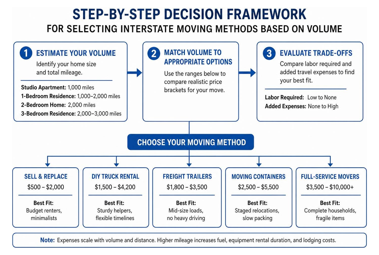 Step-by-step decision framework for selecting interstate moving methods based on volume Step-by-step decision framework for selecting interstate moving methods based on volume