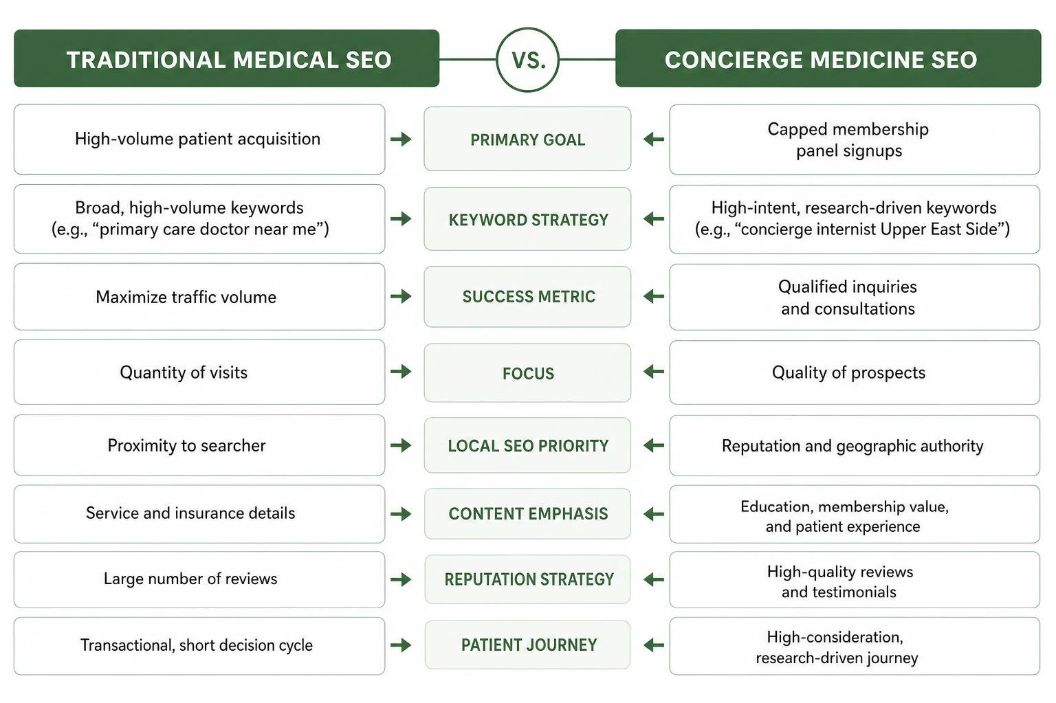 Comparison diagram of concierge SEO versus traditional medical SEO