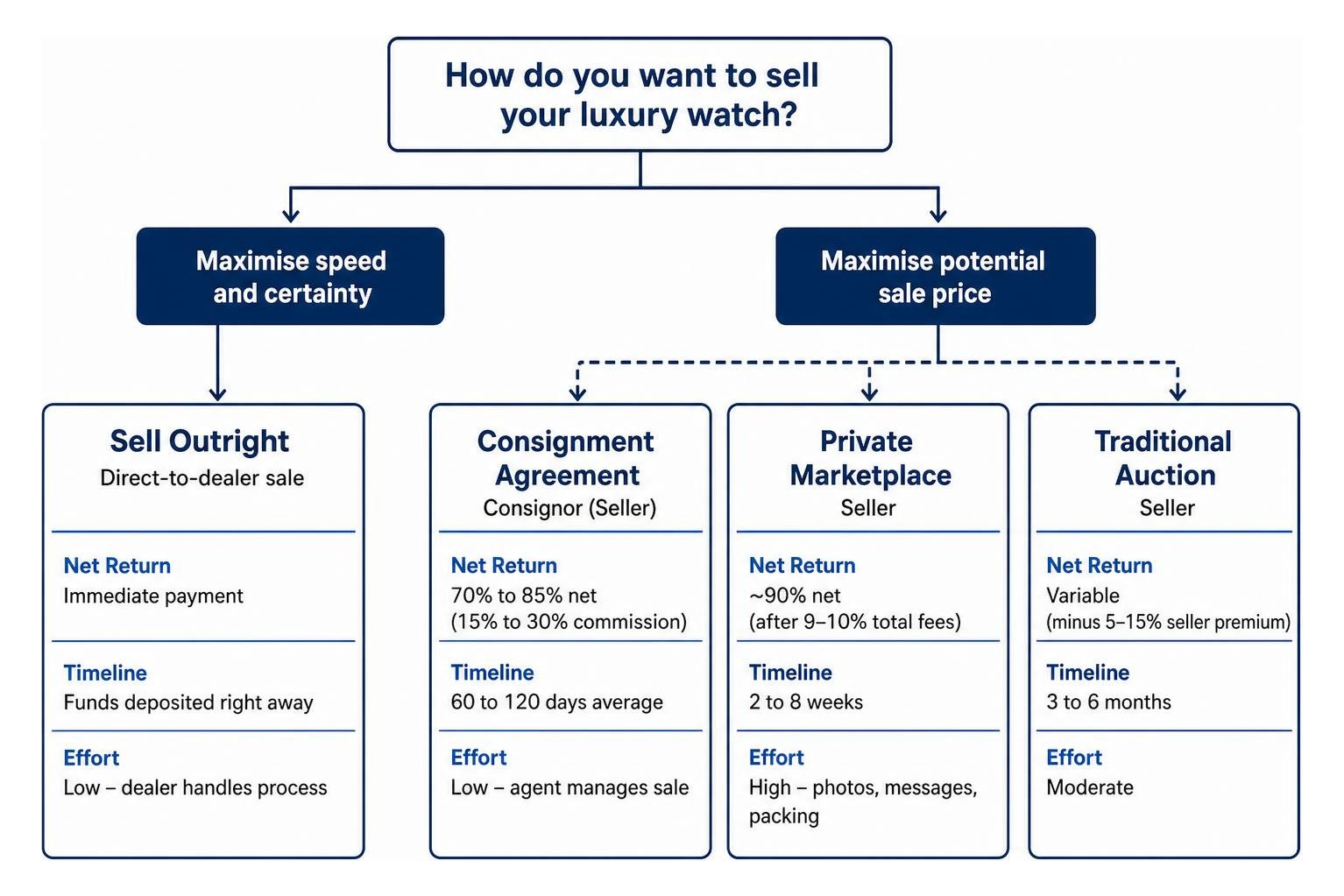 seller decision pathway