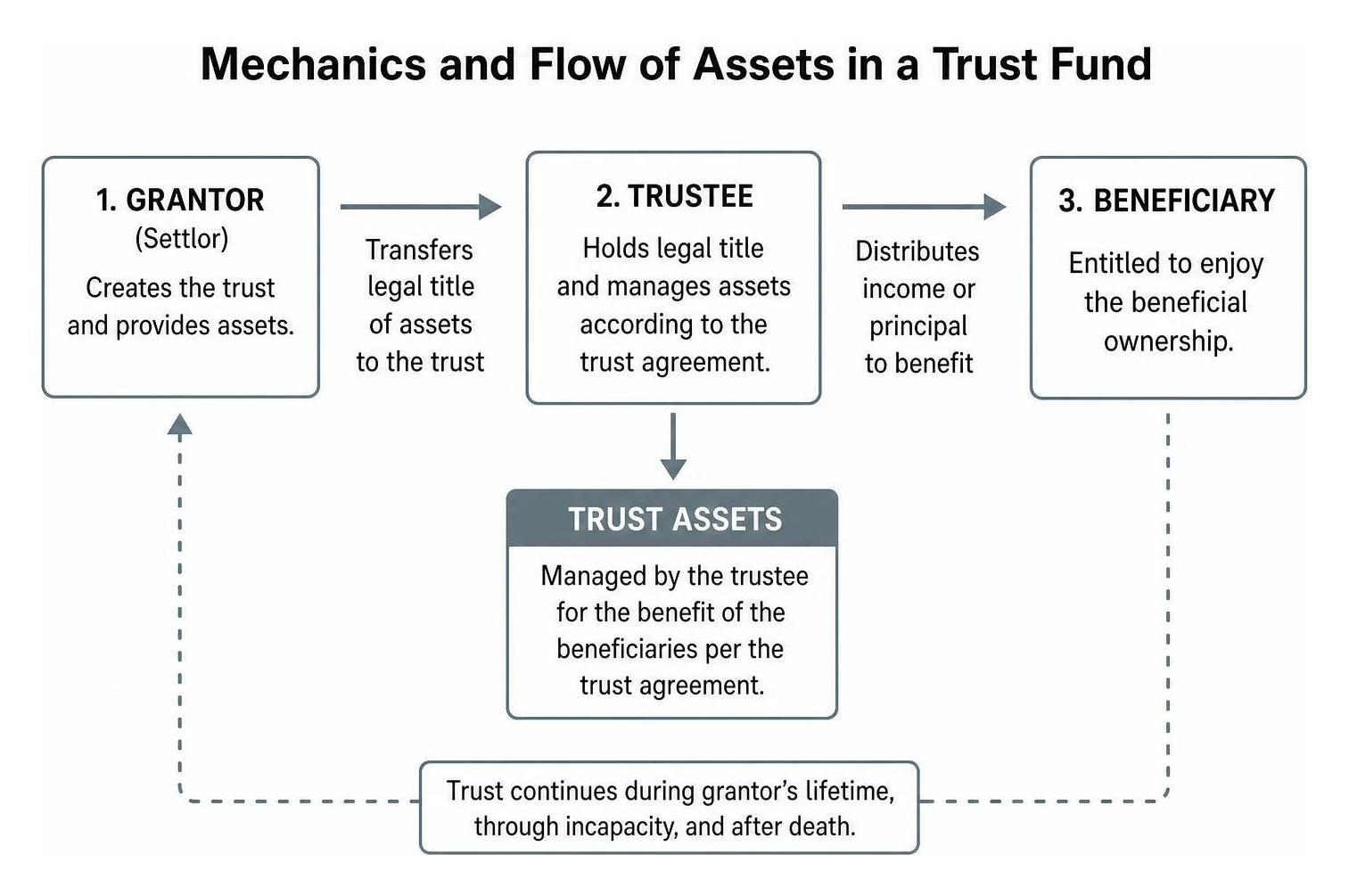 Mechanics and flow of assets in a trust fund how do you create a trust fund in Arizona: steps to draft and fund a trust