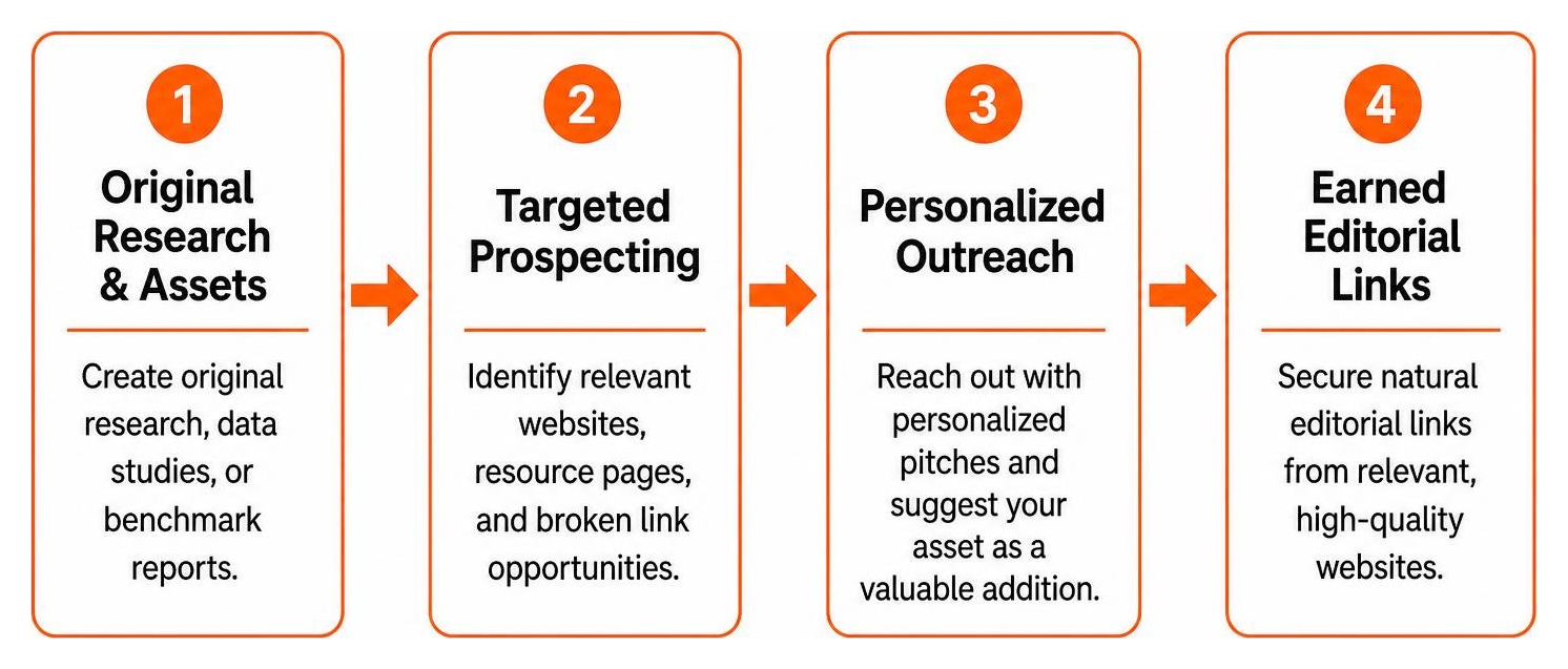 Four-step workflow for earning natural editorial links through research and outreach Four-step workflow for earning natural editorial links through research and outreach