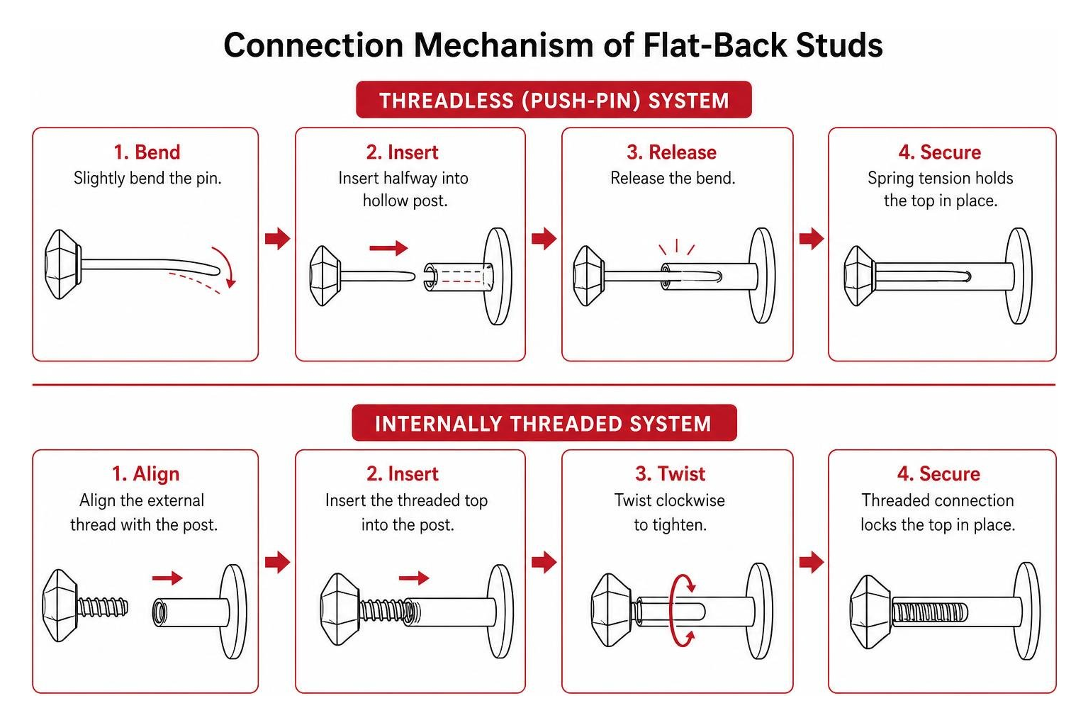 Diagram showing the connection mechanism of threadless push-pin and threaded flat backs Diagram showing the connection mechanism of threadless push-pin and threaded flat backs