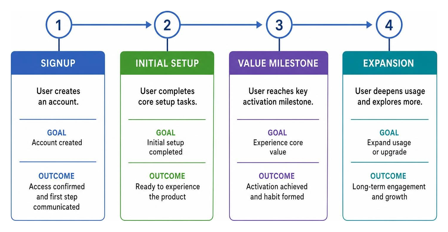 Onboarding timeline diagram showing signup, initial setup, value milestone, and expansion