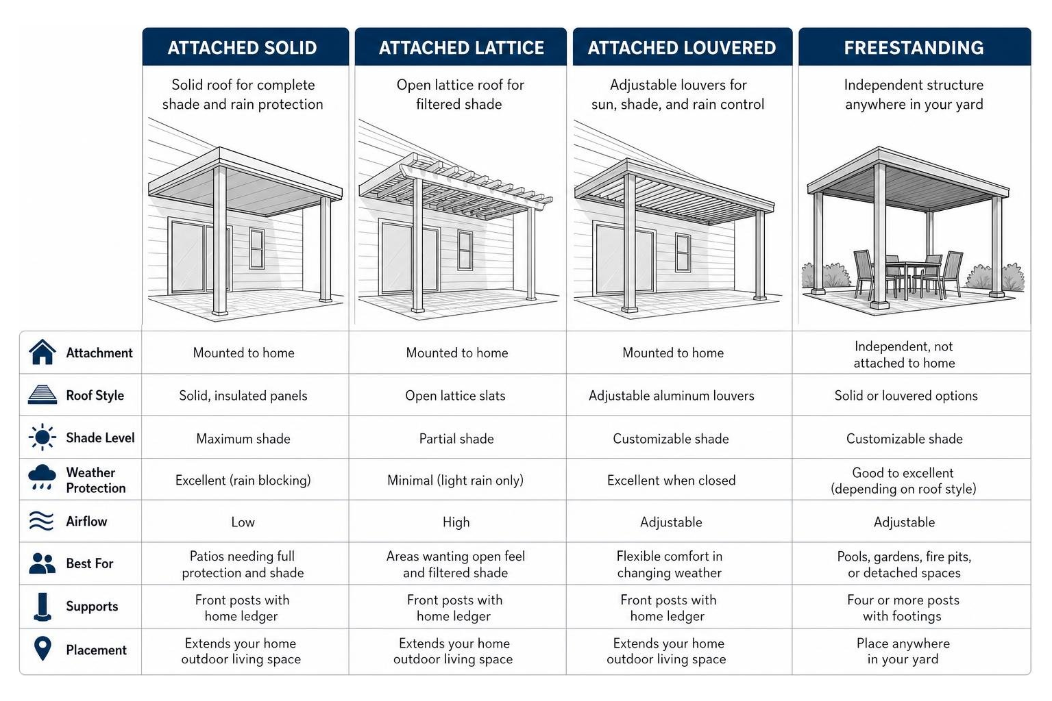 Comparison of attached solid, lattice, louvered, and freestanding aluminum patio cover structural types Comparison of attached solid, lattice, louvered, and freestanding aluminum patio cover structural types