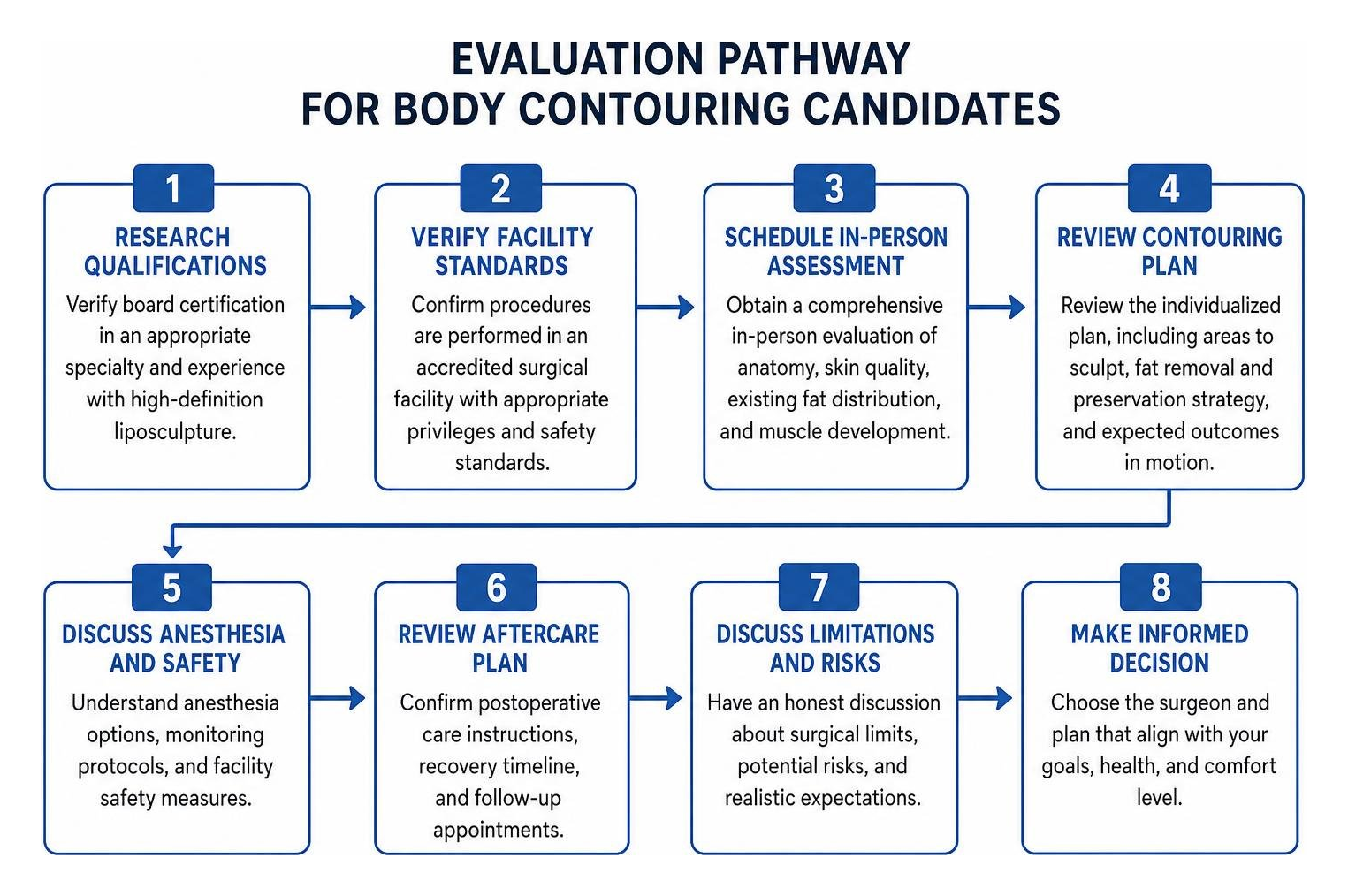 Evaluation pathway for body contouring candidates