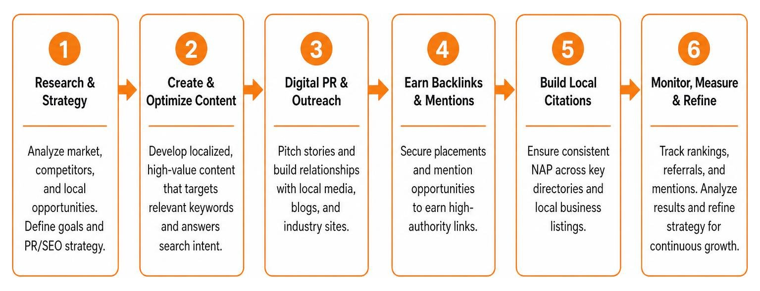 Sequence of digital PR and local SEO optimization steps Sequence of digital PR and local SEO optimization steps
