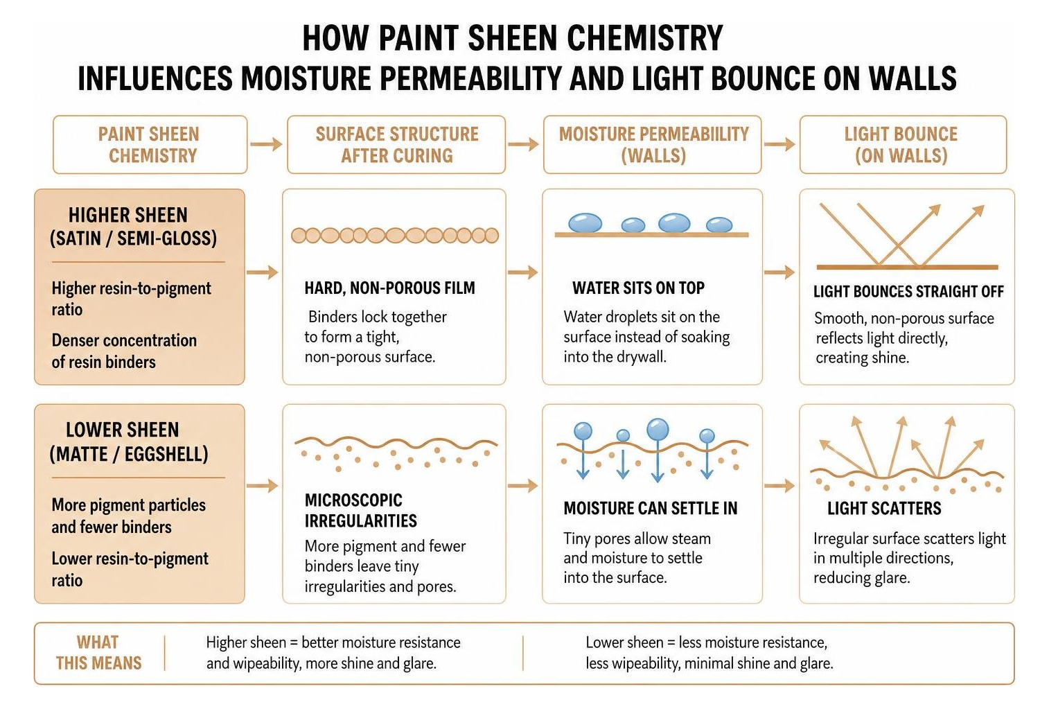 How paint sheen chemistry influences moisture permeability and light bounce on walls How paint sheen chemistry influences moisture permeability and light bounce on walls