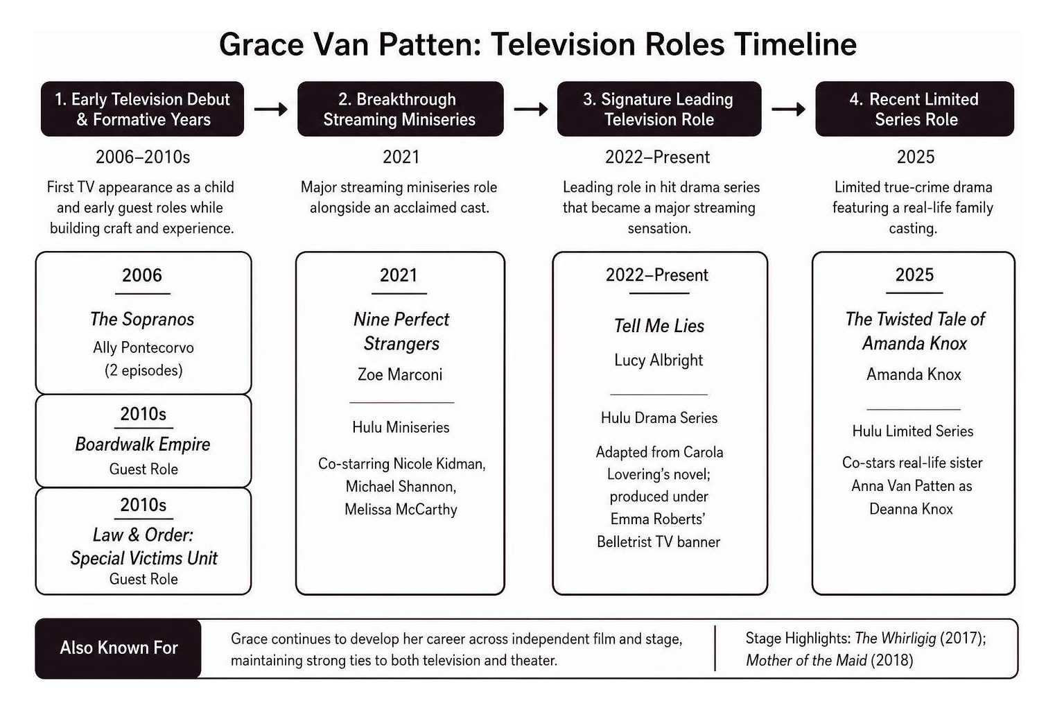 Grace Van Patten television roles