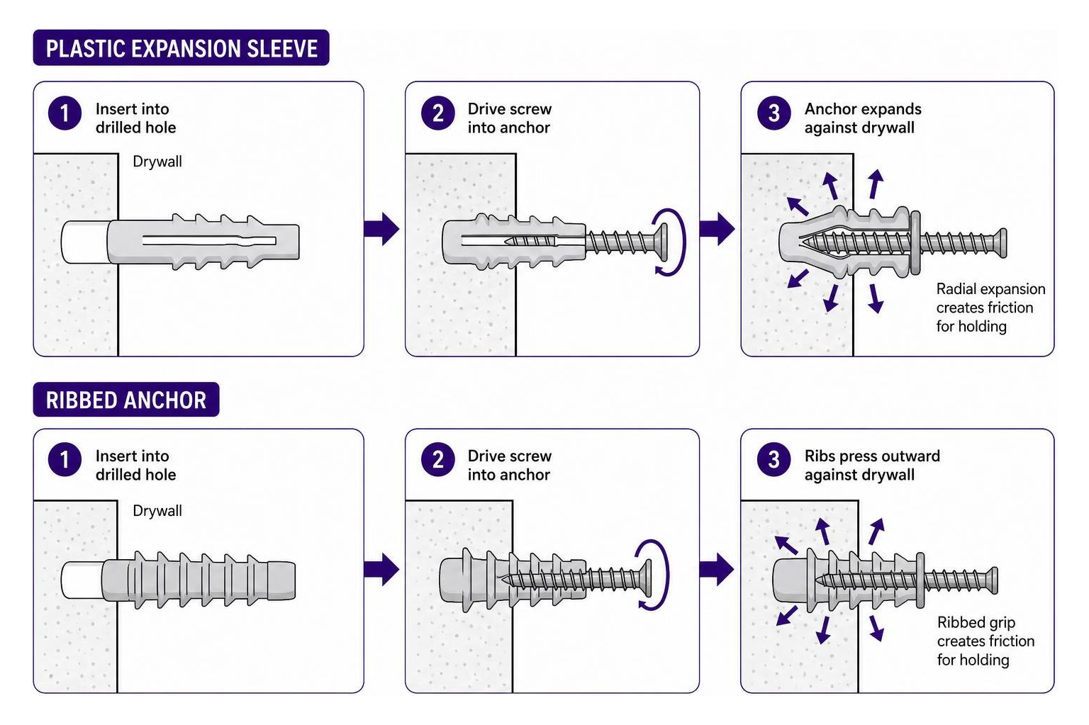 Mechanical expansion mechanism of plastic and ribbed anchors