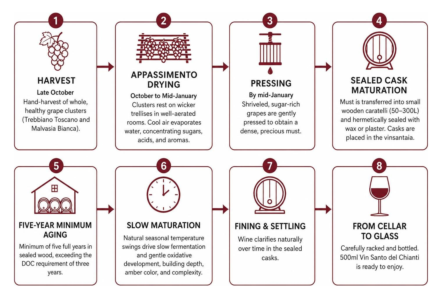 Production timeline from harvest to glass Production timeline from harvest to glass