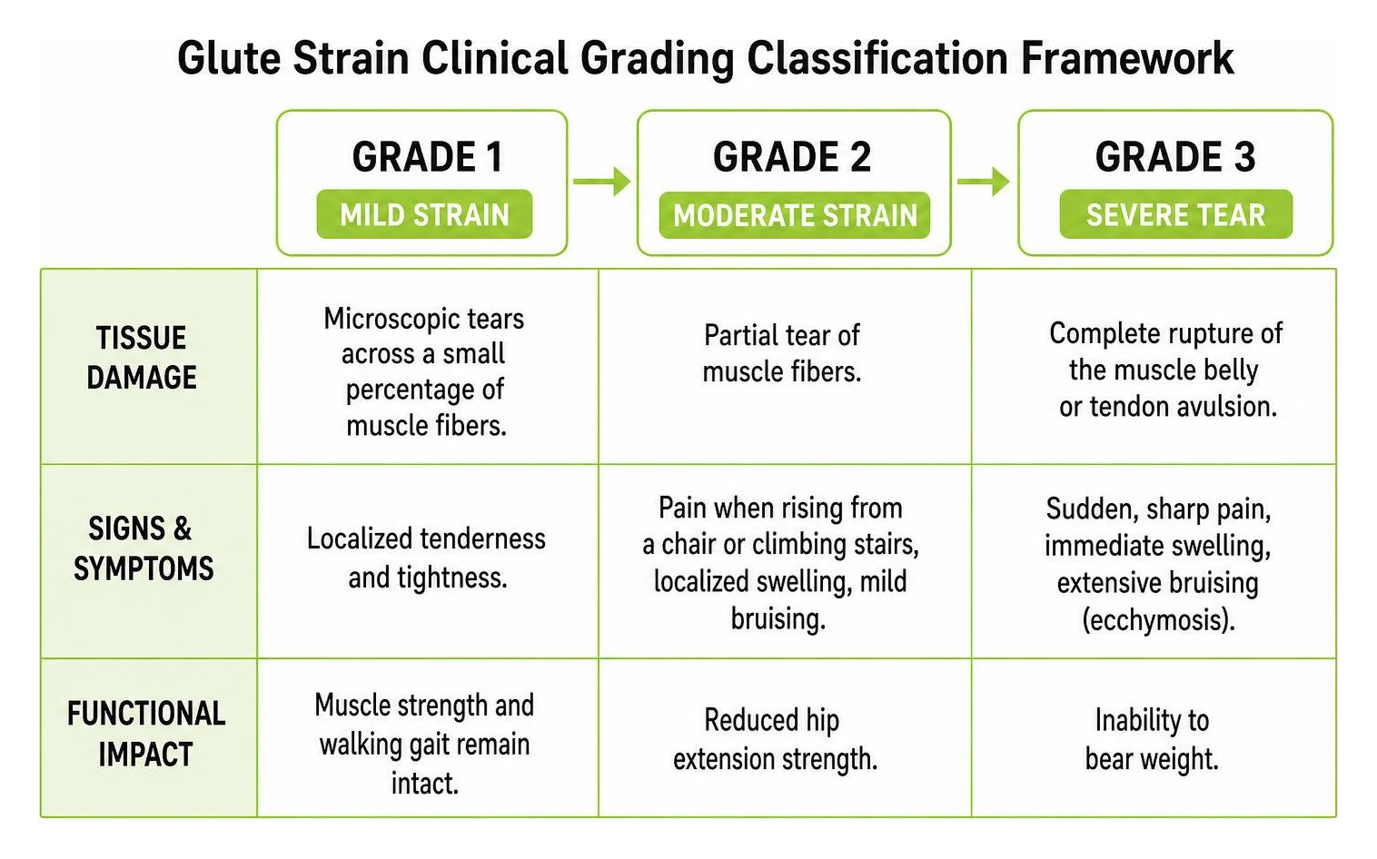 Glute strain clinical grading classification framework Glute strain clinical grading classification framework