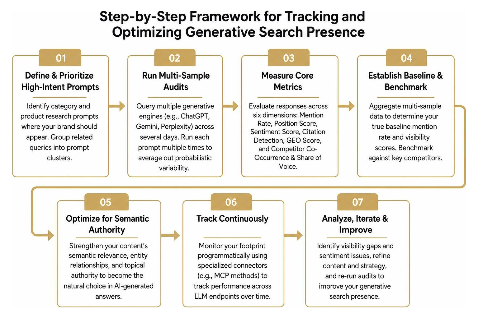 Step-by-step framework for tracking and optimizing generative search presence Step-by-step framework for tracking and optimizing generative search presence