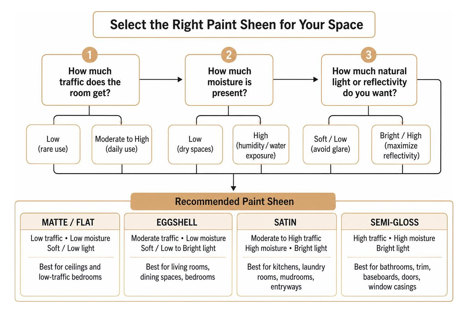Flowchart for selecting paint sheen based on room traffic, moisture, and lighting needs