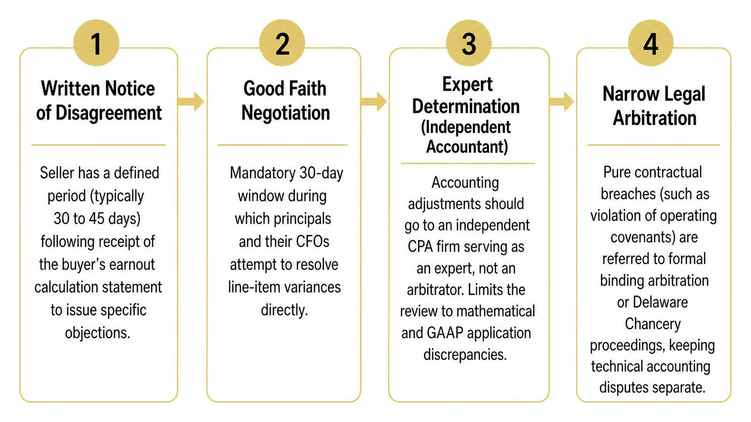 step-by-step earnout dispute resolution process step-by-step earnout dispute resolution process