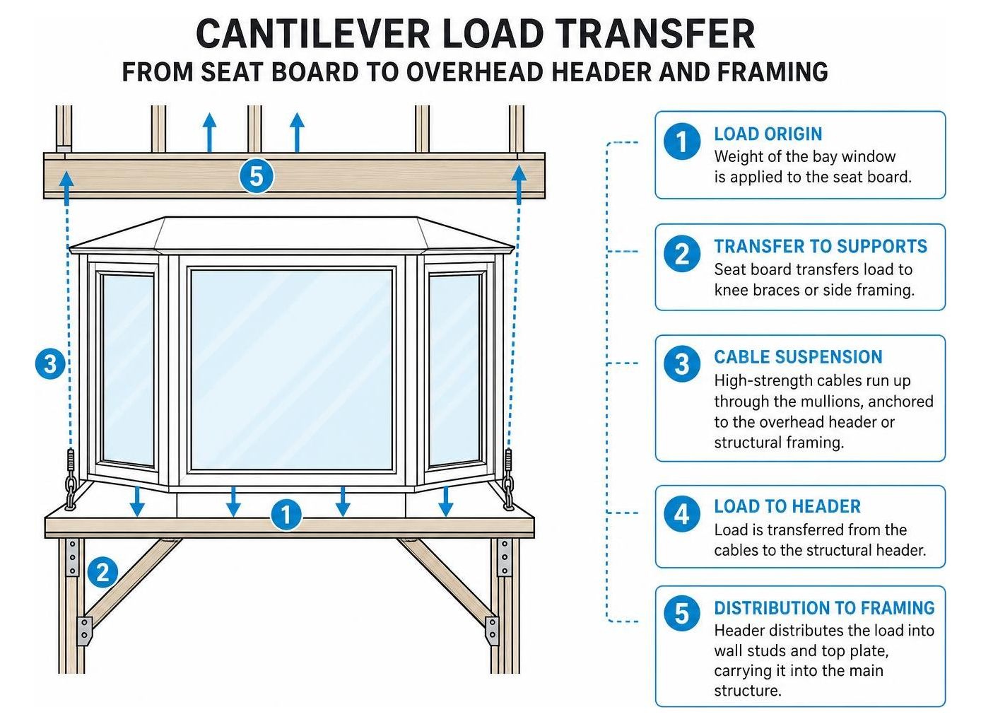 cantilever load transfer from seat board to overhead header and framing