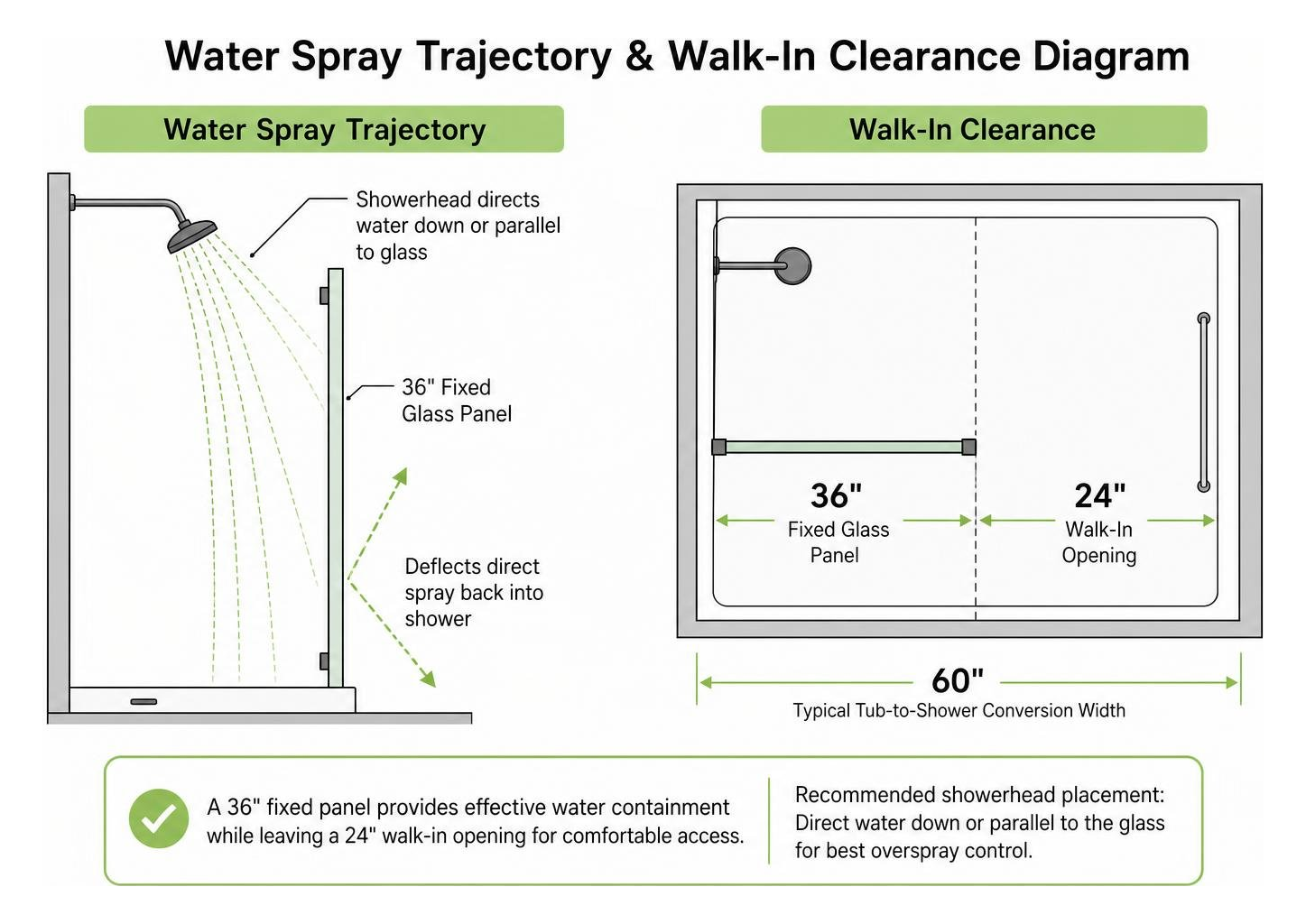 Water spray trajectory and walk-in clearance diagram Water spray trajectory and walk-in clearance diagram