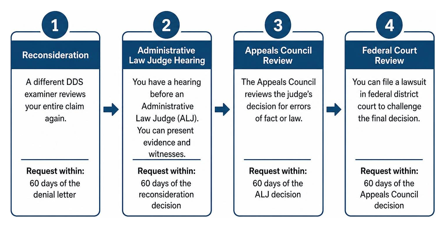 Process diagram of the four levels of the Social Security Administration SSI appeals process Process diagram of the four levels of the Social Security Administration SSI appeals process