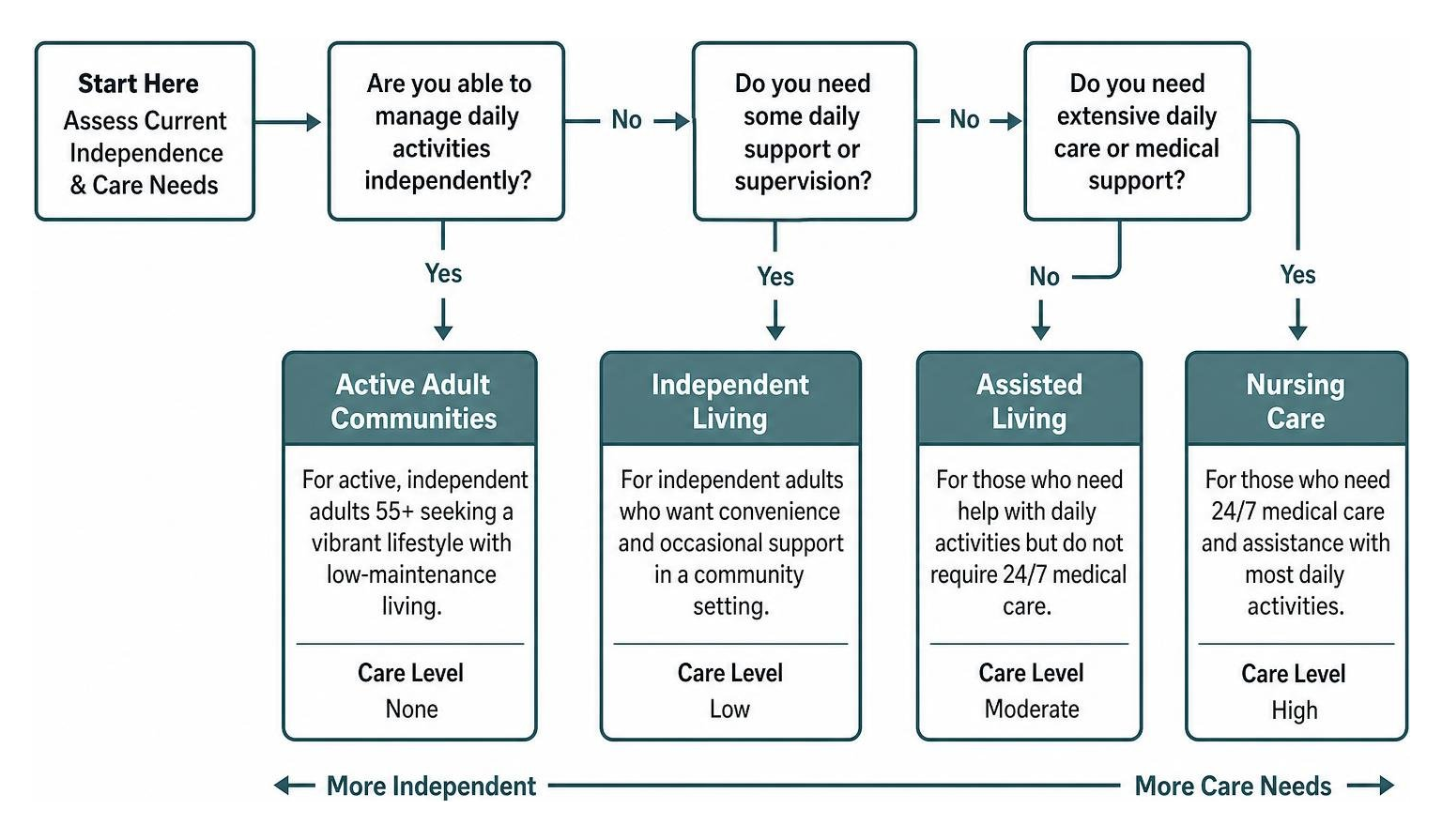 Decision tree mapping senior care options based on independence and care needs