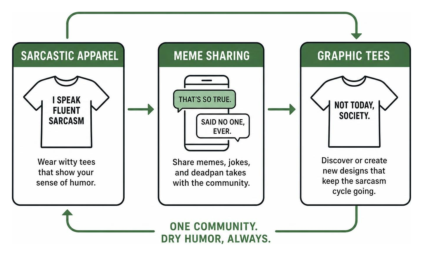 The informal community cycle of sarcastic apparel, meme sharing, and graphic tees The informal community cycle of sarcastic apparel, meme sharing, and graphic tees