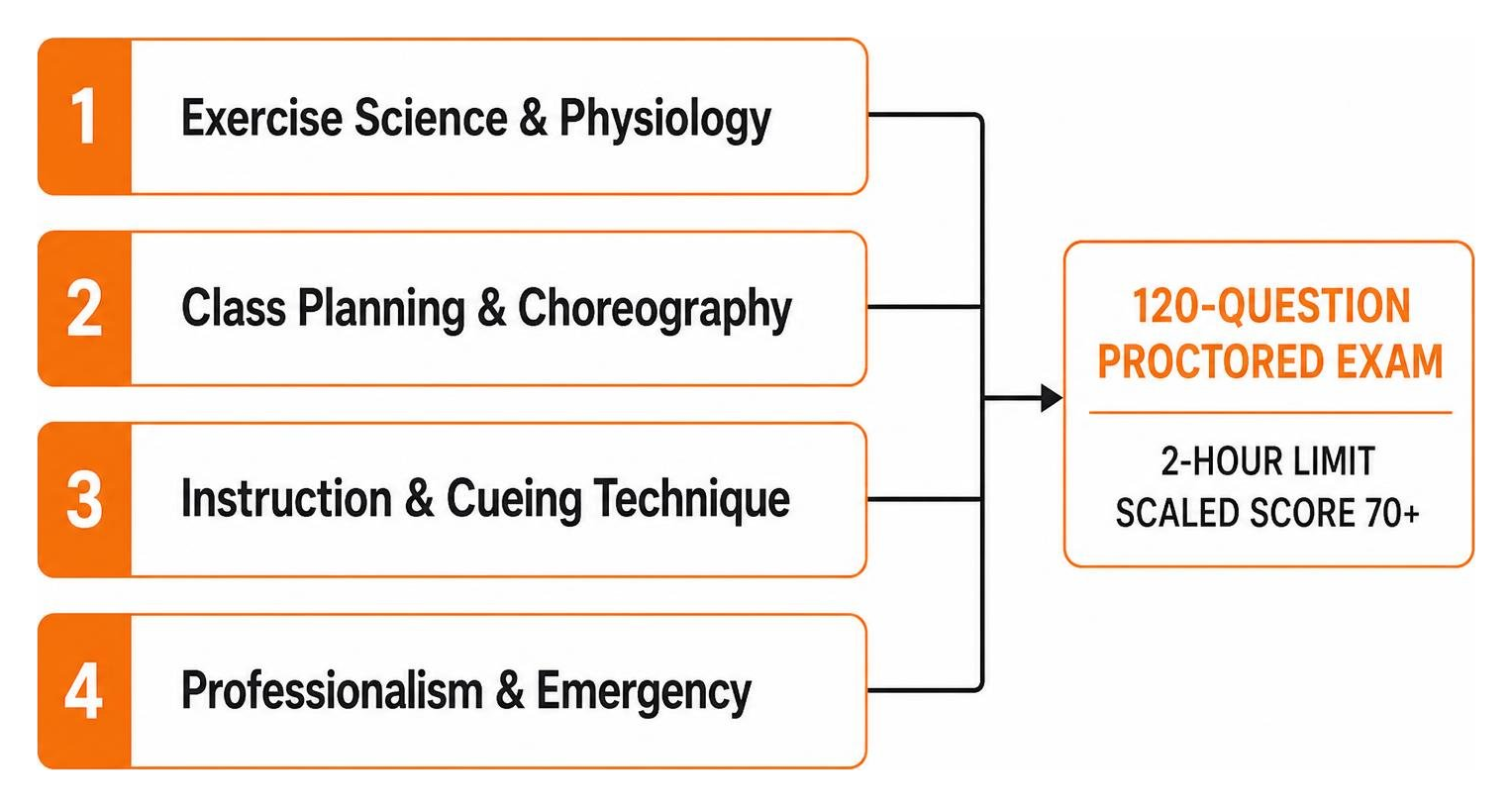 exam domains diagram