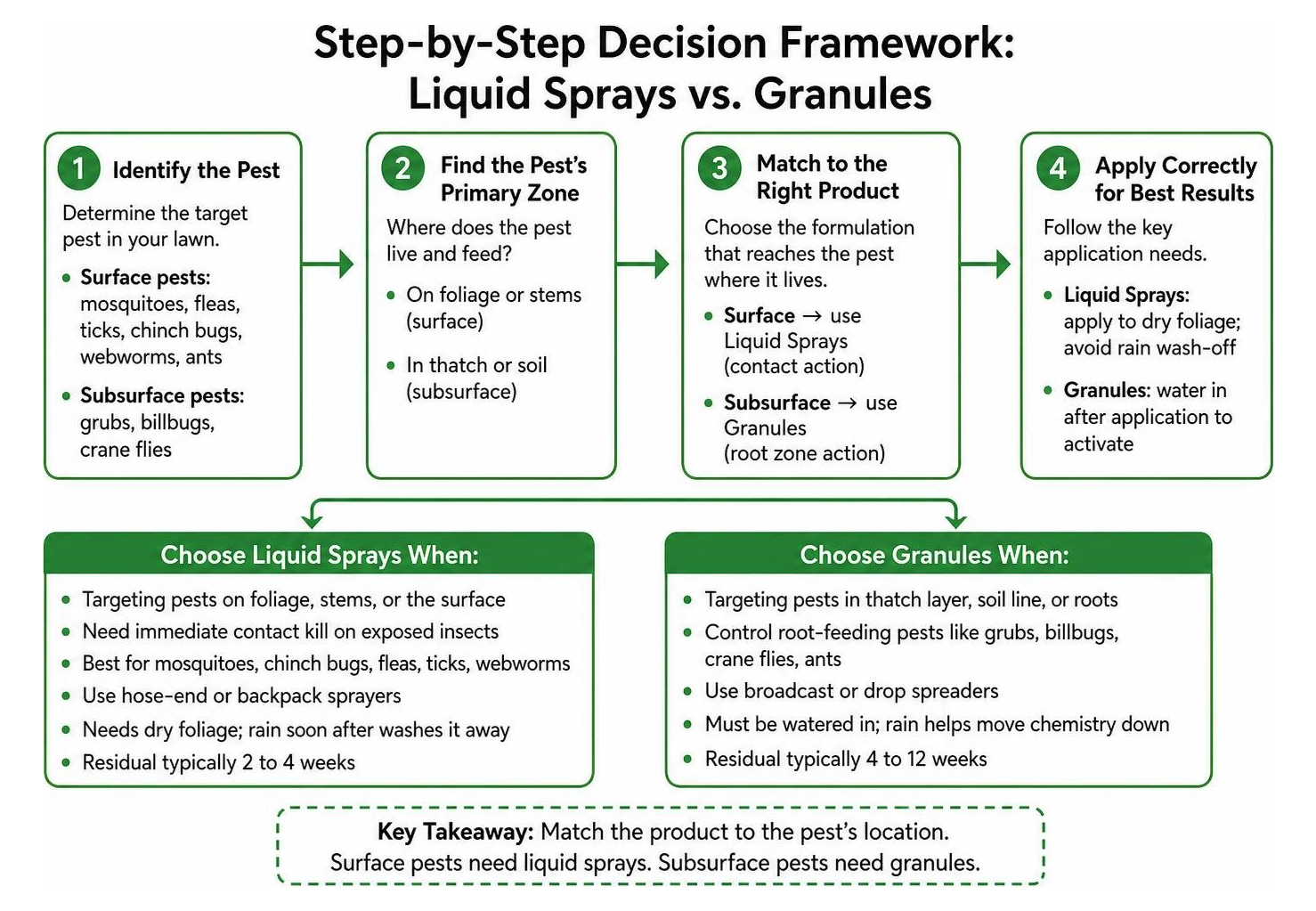 Step-by-step decision framework for choosing between liquid sprays and granules