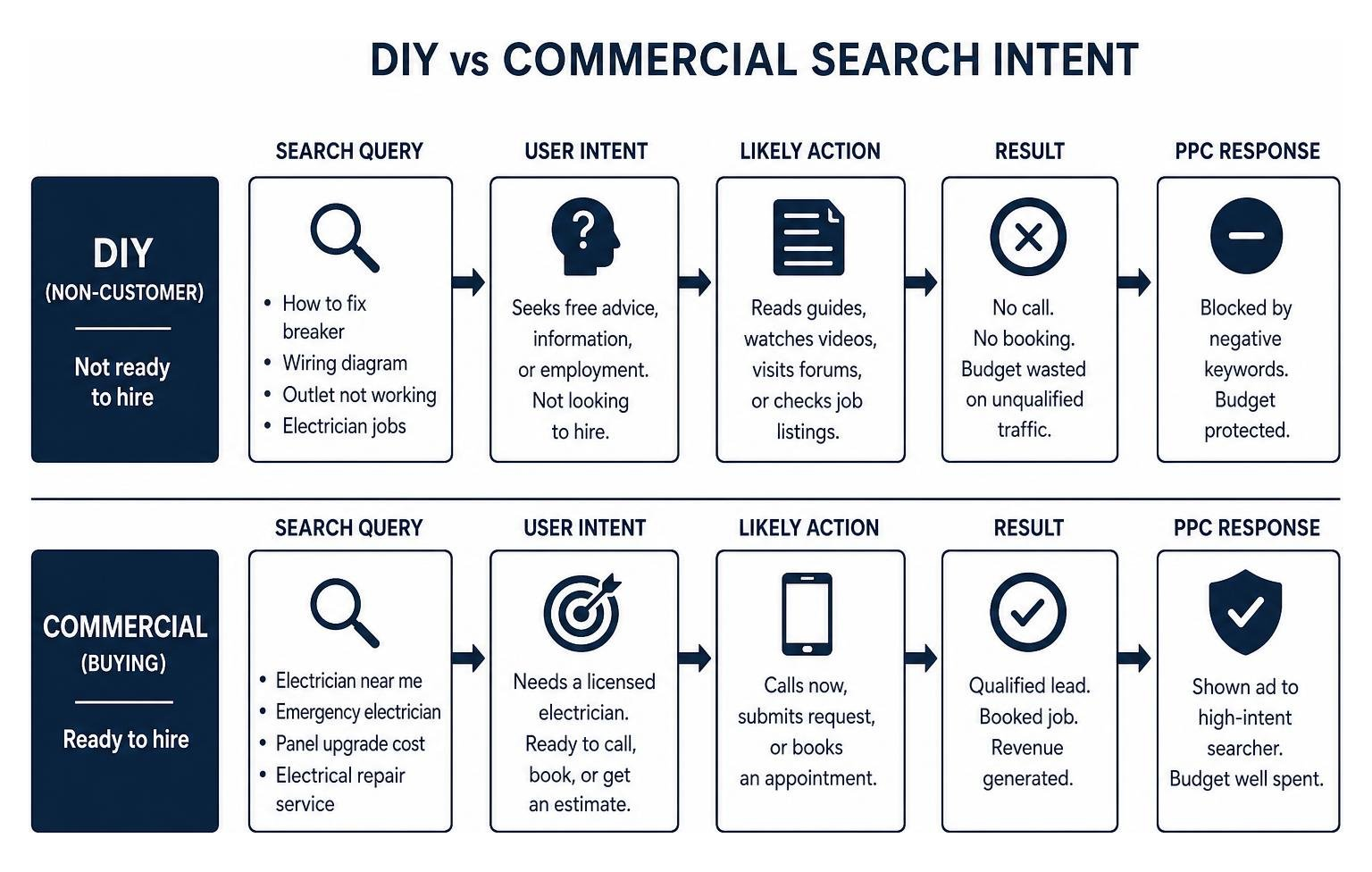 DIY vs Commercial Search Intent Diagram DIY vs Commercial Search Intent Diagram
