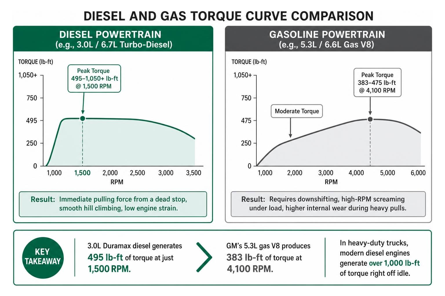 Diesel and gas torque curve comparison flowchart
