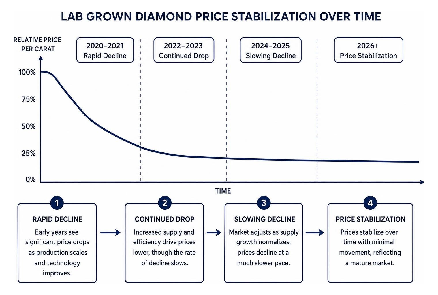 timeline trend of lab grown diamond price stabilization
