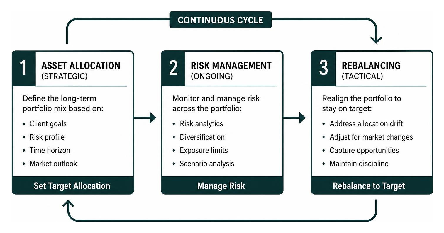 Diagram illustrating the asset allocation, risk management, and rebalancing cycle Diagram illustrating the asset allocation, risk management, and rebalancing cycle