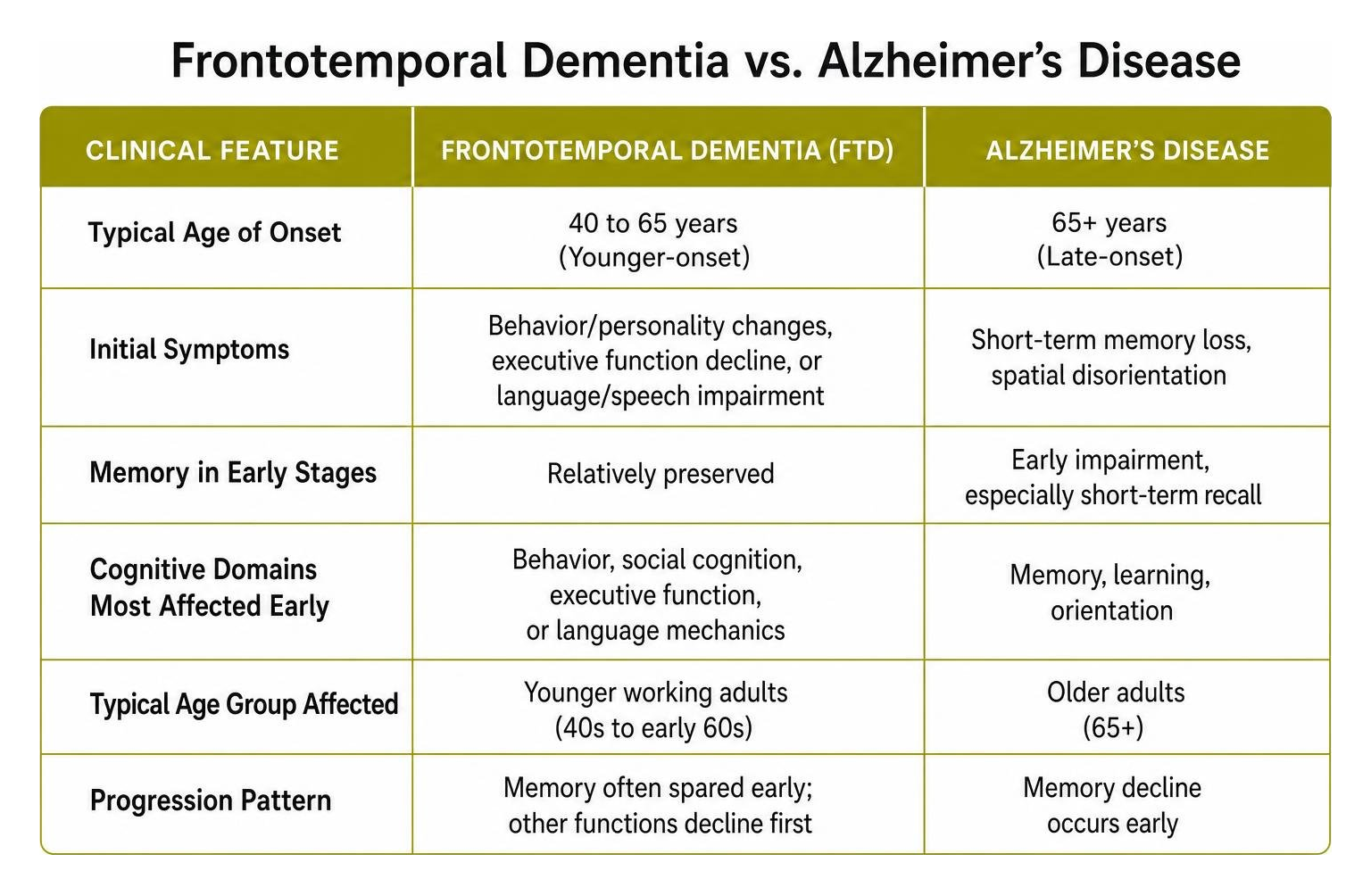 Comparison diagram of Frontotemporal Dementia versus Alzheimer's Disease Comparison diagram of Frontotemporal Dementia versus Alzheimer's Disease