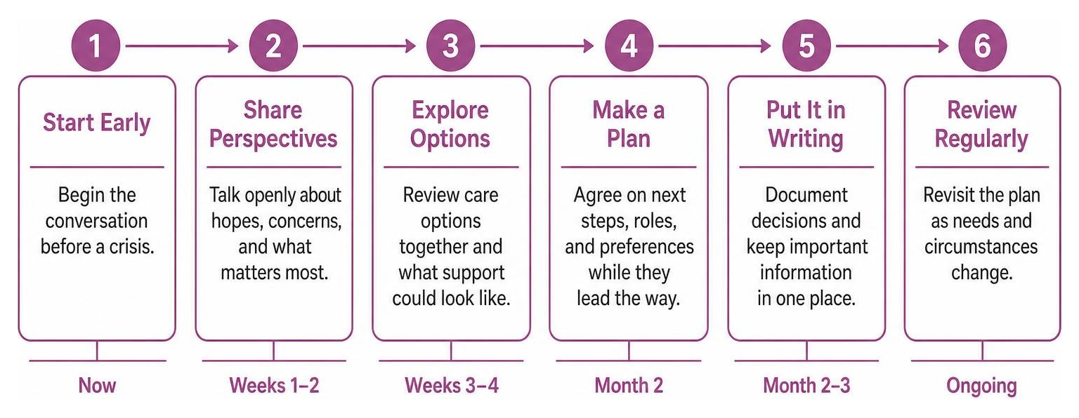 Collaborative family planning discussion timeline