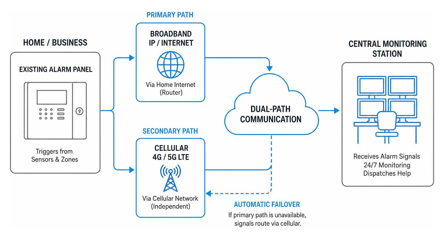 Diagram of dual-path alarm signal routing from home panel via broadband and cellular to central station Diagram of dual-path alarm signal routing from home panel via broadband and cellular to central station