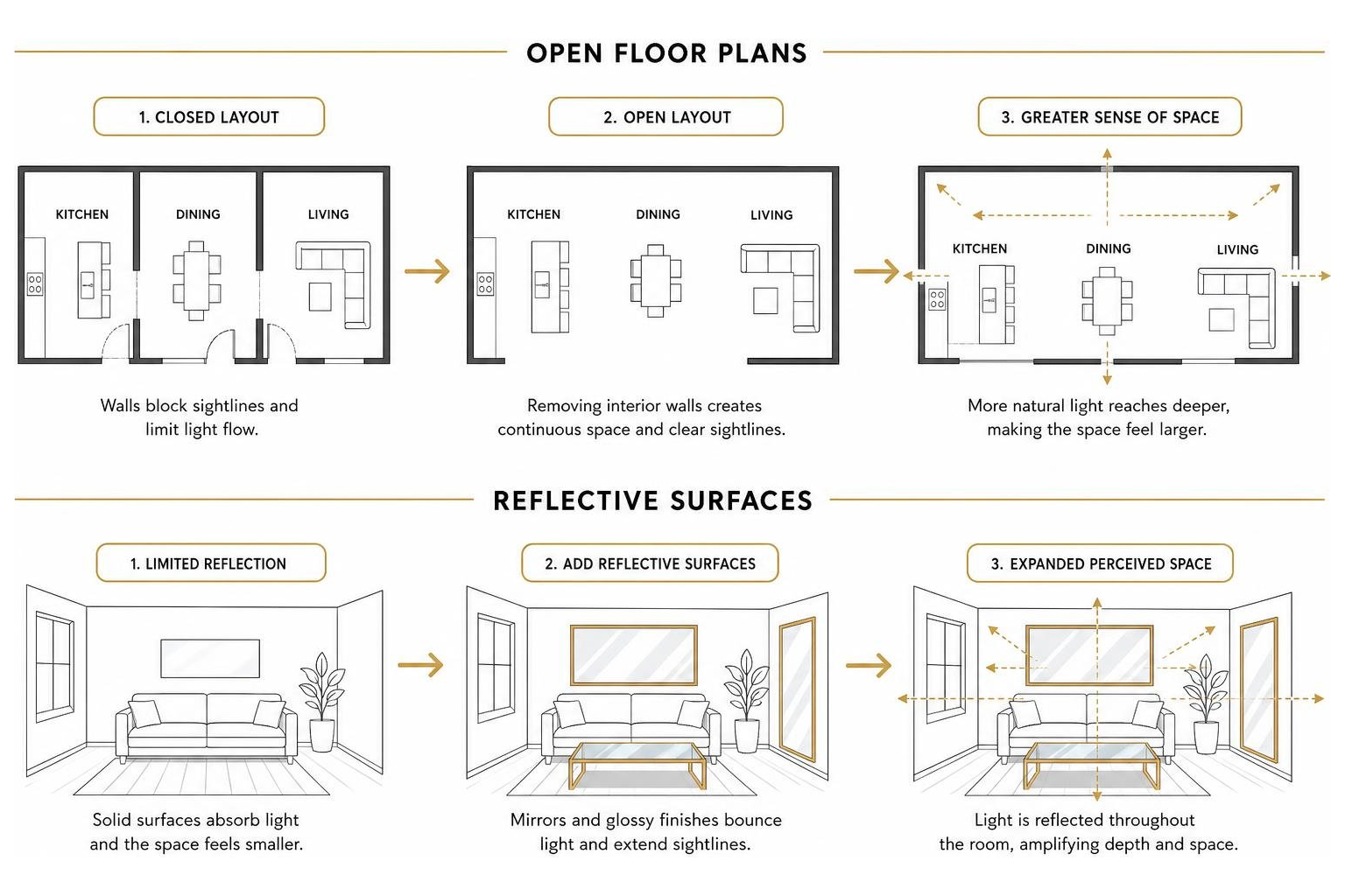 Visual explanation of how open floor plans and reflective surfaces expand perceived interior space Visual explanation of how open floor plans and reflective surfaces expand perceived interior space