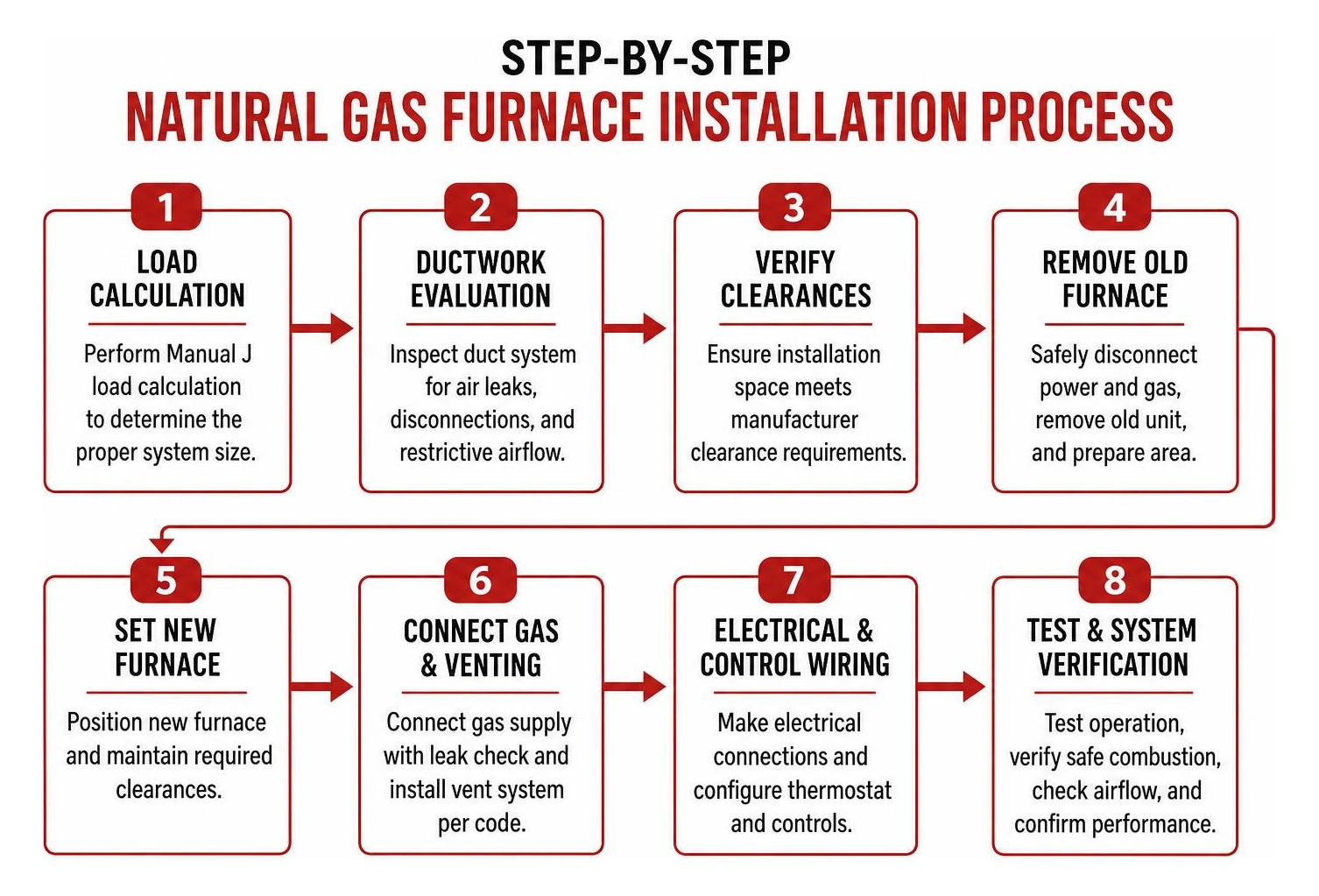 Step by step gas furnace installation workflow
