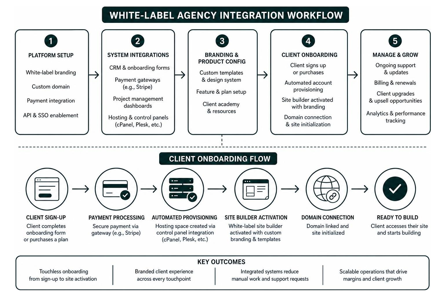 White-label agency integration and client onboarding workflow White-label agency integration and client onboarding workflow
