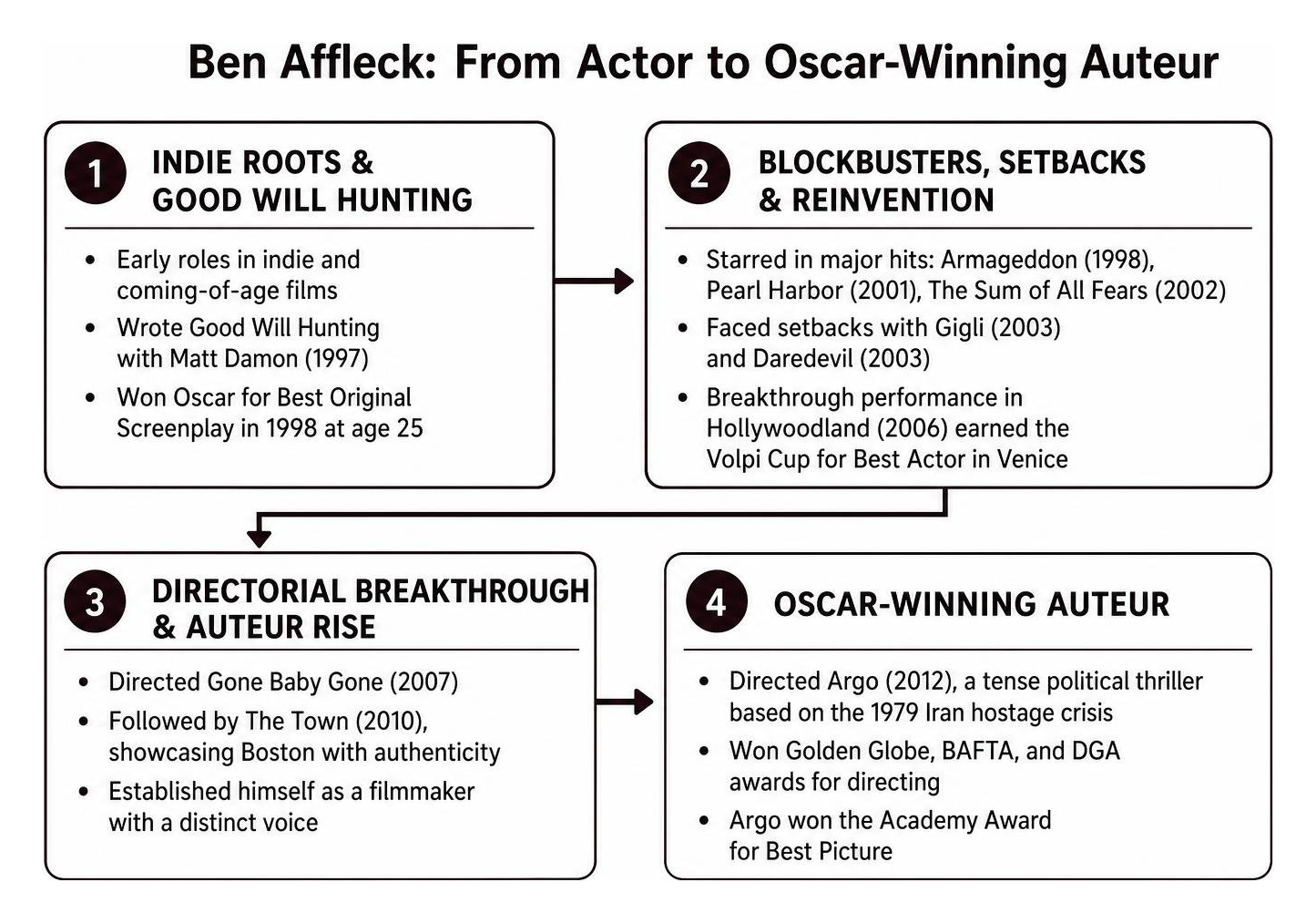 Diagram of Ben Affleck transition from actor to Oscar-winning auteur