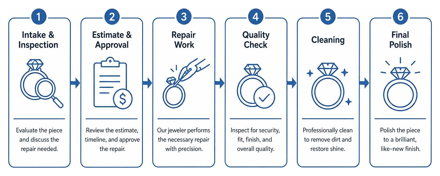 Diagram of the jewelry repair process from intake to final polish Diagram of the jewelry repair process from intake to final polish