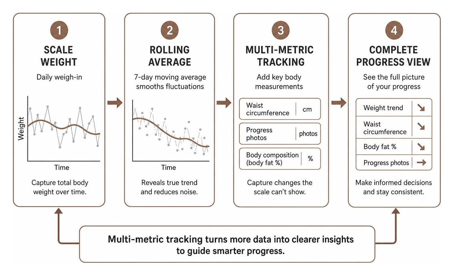 Multi-metric tracking workflow from scale to measurements Multi-metric tracking workflow from scale to measurements