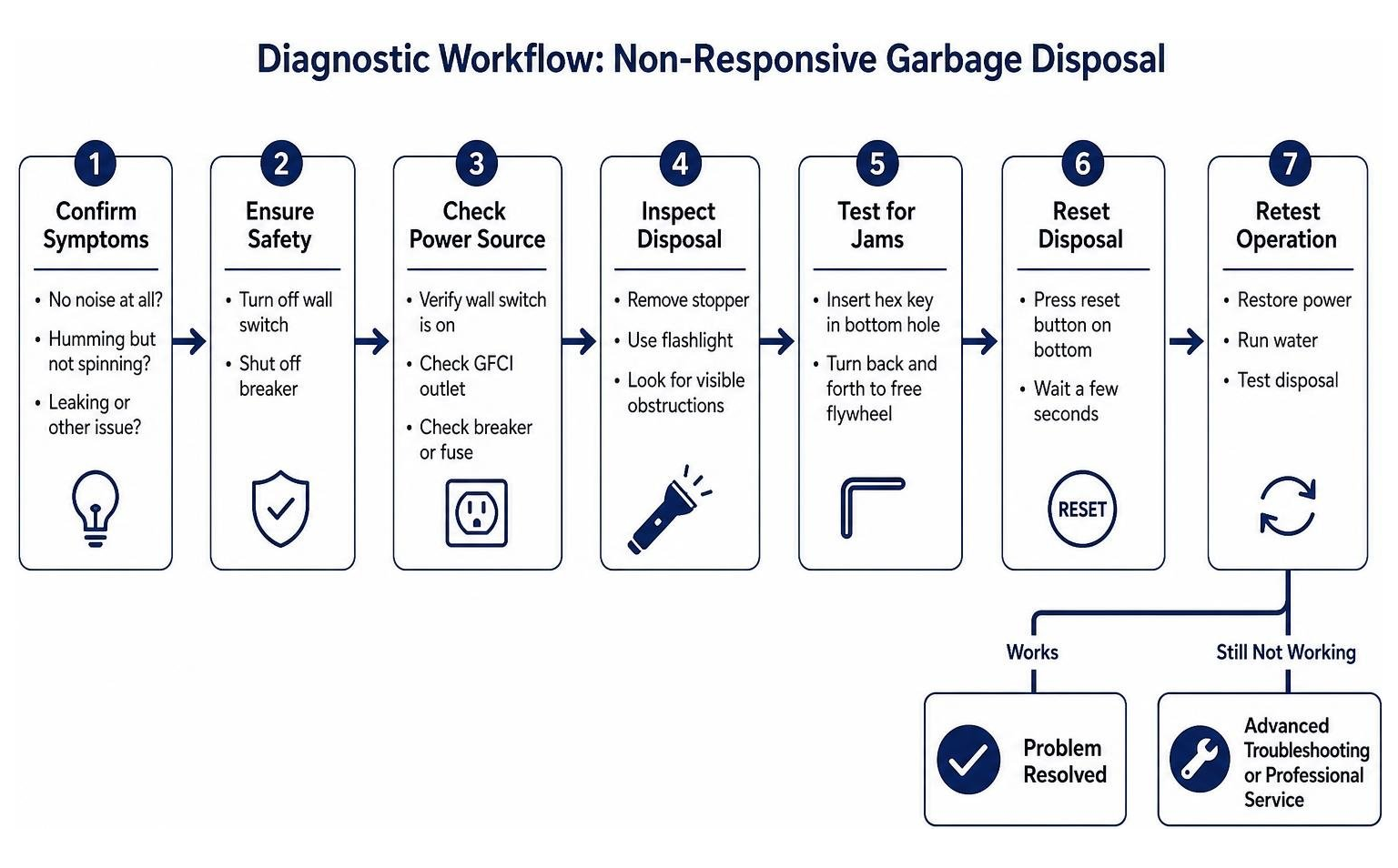 Step-by-step diagnostic workflow for troubleshooting a non-responsive garbage disposal Step-by-step diagnostic workflow for troubleshooting a non-responsive garbage disposal