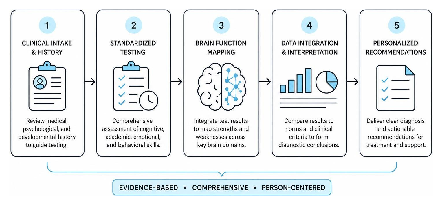 Diagnostic neuropsychology assessment and brain function mapping concept