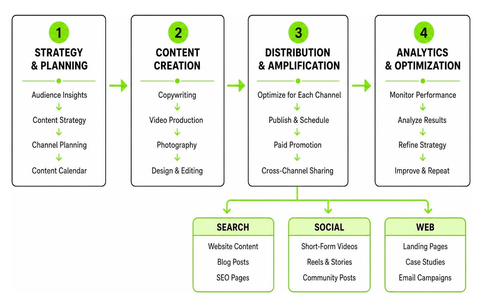 Process of multi-channel content distribution across search, social, and web platforms Process of multi-channel content distribution across search, social, and web platforms