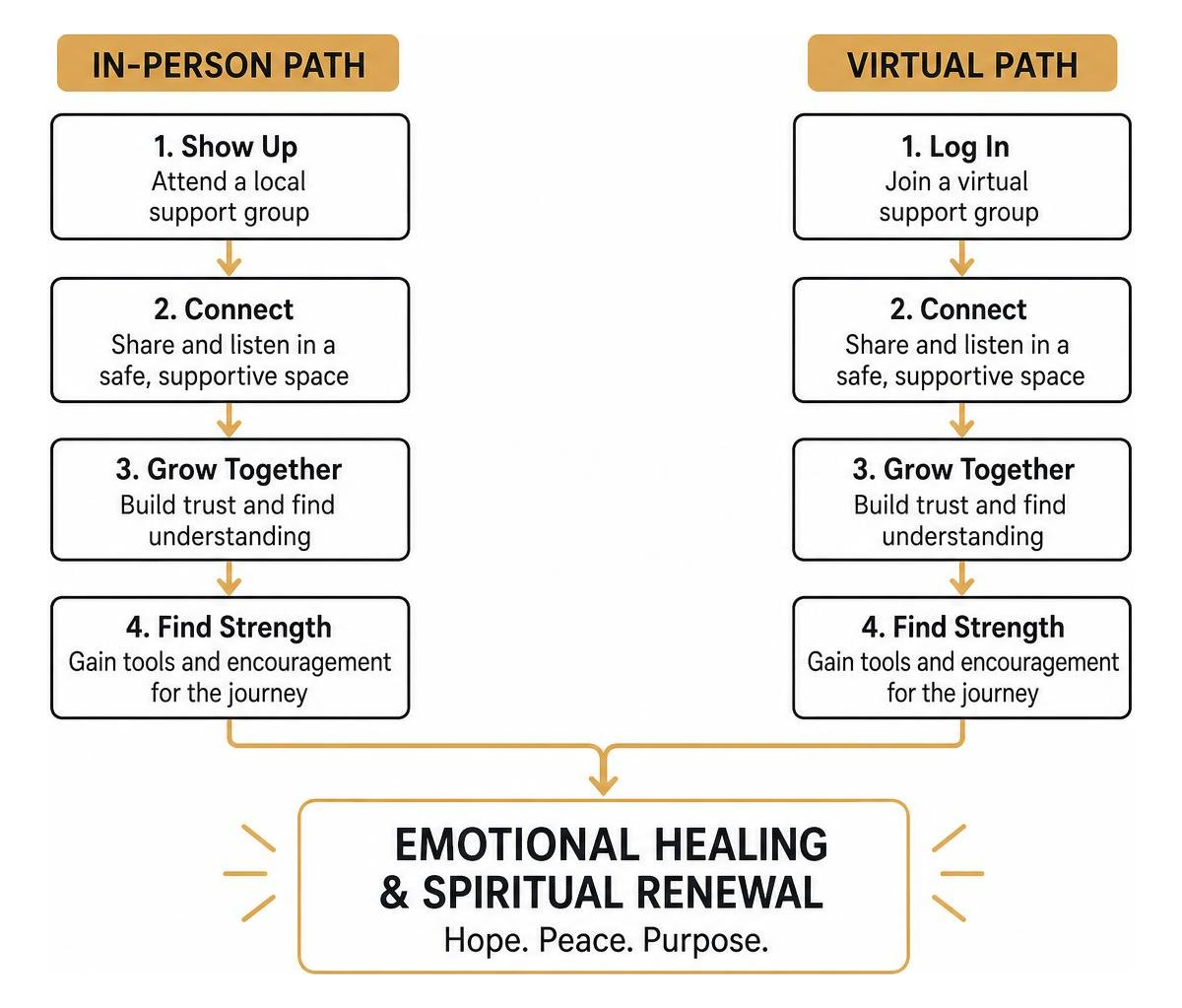 A comparison diagram showing how in-person and virtual paths both lead to emotional healing and spiritual renewal A comparison diagram showing how in-person and virtual paths both lead to emotional healing and spiritual renewal
