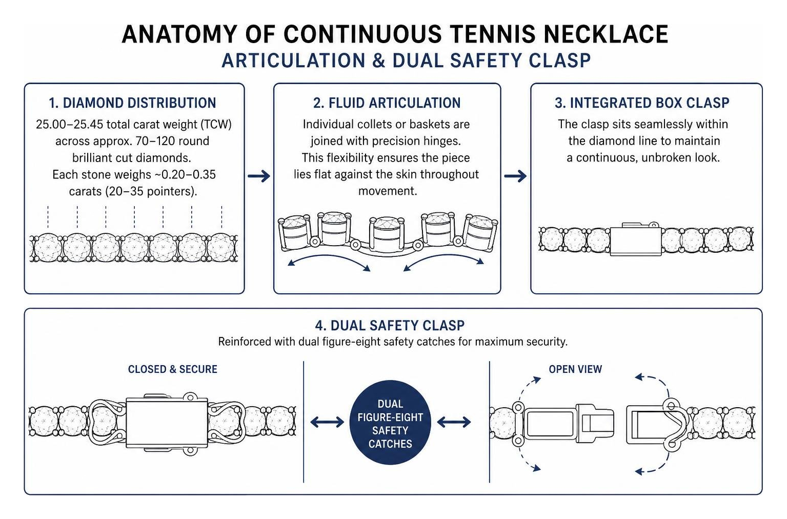 Anatomy of continuous tennis necklace articulation and dual safety clasp