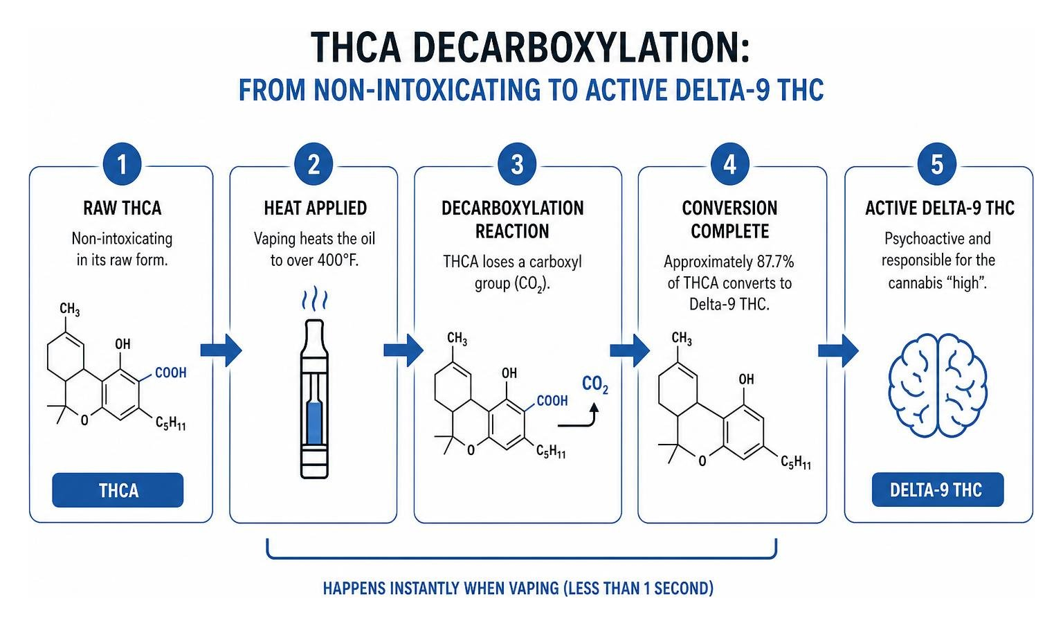 step by step process of thca decarboxylation into active delta-9 thc step by step process of thca decarboxylation into active delta-9 thc