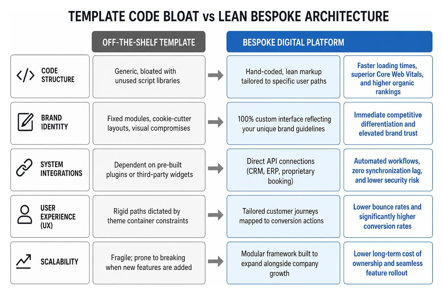 Comparison between template code bloat and lean bespoke architecture