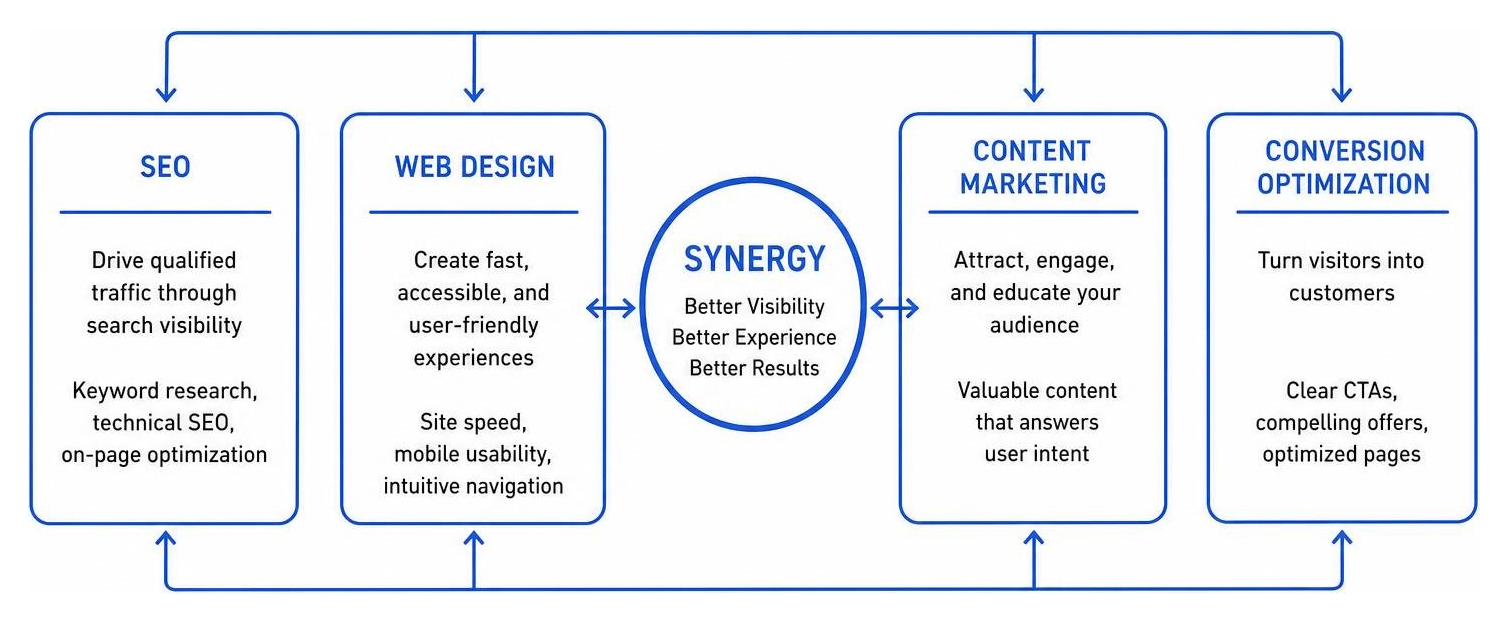 Synergy between SEO, web design, content marketing, and conversion optimization Synergy between SEO, web design, content marketing, and conversion optimization
