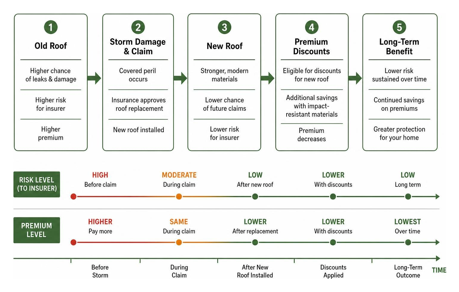 Diagram showing how a new roof reduces risk and lowers premium costs over time Diagram showing how a new roof reduces risk and lowers premium costs over time