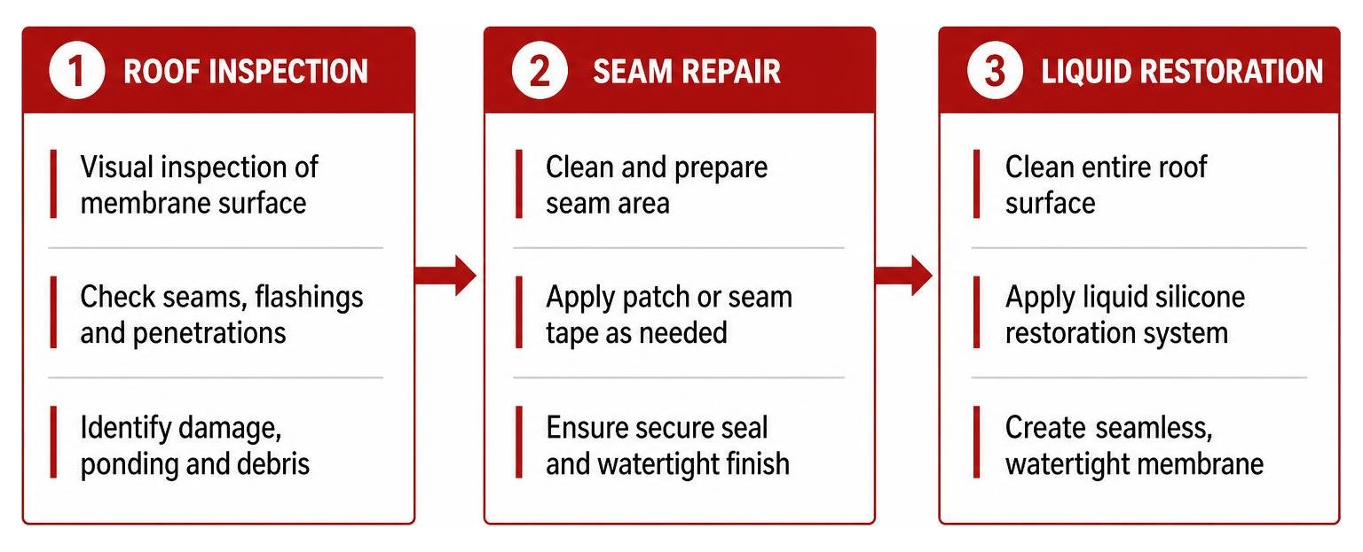 Comparison process: Roof Inspection vs Seam Repair vs Liquid Restoration Comparison process: Roof Inspection vs Seam Repair vs Liquid Restoration